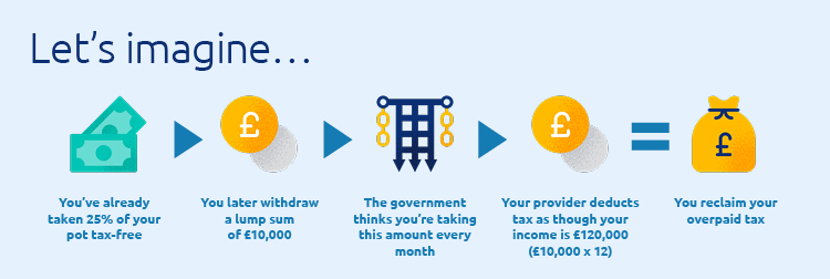 How much tax will I pay on my pension withdrawals?